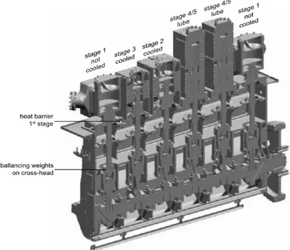 Figure 2.15: Cross section of the Burckhardt Laby-GI fuel gas compressor for ME-GI engine ap- ap-plications [19, p.21]
