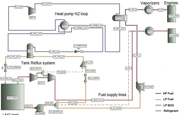 Figure 3.4: PFD: Heat pump process with BOG fuelled AUX engines (HeP-AUX)