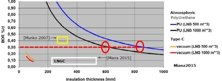Figure 3.7: BOR as a function of insulation thickness, tank type and size [25], integrated with data from literature [26, 27]