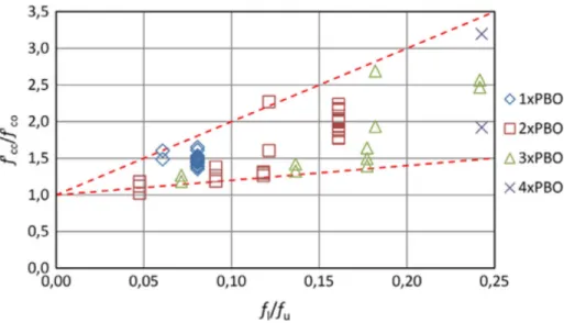 Figure	3.	FRCM	impact	in	terms	of	fi/fu	and	fcc/fco	.	Taken	from	(Trapko,	2014)	