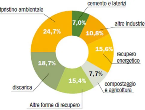 Figura 2.3. Destinazione dei fanghi di cartiera (Assocarta, 2016) 