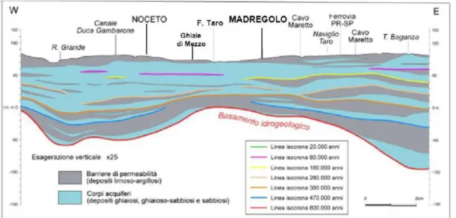 Figura 5.2. Sezione idrostratigrafica est-ovest sulla trasversale Noceto-Madregolo 