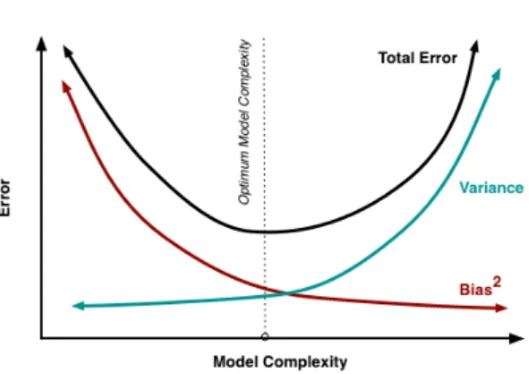 Figure 2.3: This picture shows how bias and variance vary in function of the complexity of the model.