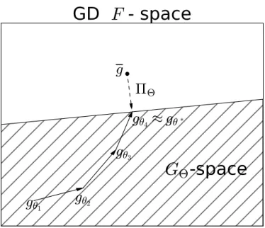 Figure 2.4: The pictures show the GD algorithm, starting from a configuration θ 1 . Each arrow shows the gradient step, which brings from θ i to θ i+1 