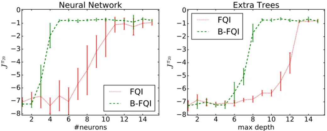 Figure 4.5: Swing-up model complexity: score of the greedy policy at iteration 20 (J π 20 w.r.t