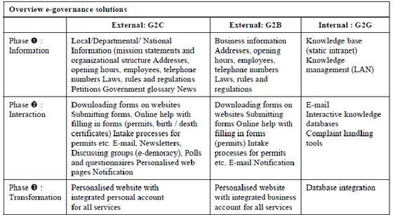 Figure 3 – Overview e-government solutions; Palvia &amp; Sharma 2007Figure 3 - Overview e-government solutions; Palvia &amp; Sharma, 2007 