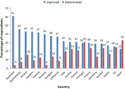 Figure 4 – Improving or deterioration of public administration among  Europe from 2009 to 2014