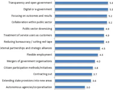 Figure 6 - View of the public-sector executives in 20 European  states on the importance of public administration reform trends