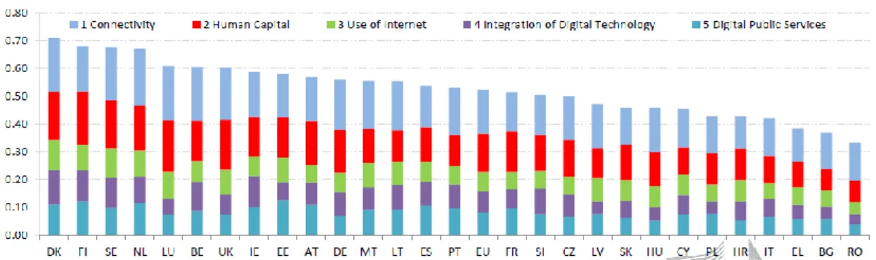Figure 11 shows the ranking of EU Member States about the digitization goals; we can  observe that Italy is in the 25 th  place even if respect to last year result, Italy is in the 6 th position if we rank States by improvements