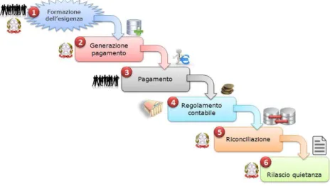 Figure 19 - Payment life cycle; Agenzia per l'Italia Digitale, 2017b 