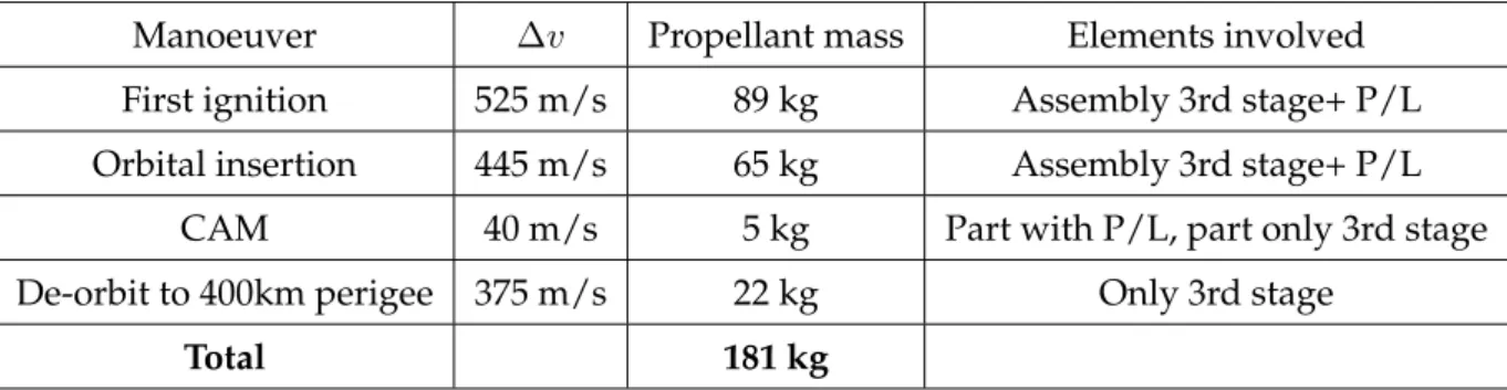 Table 2.11 reports the propellant that has been calculated for a 570kg third stage: