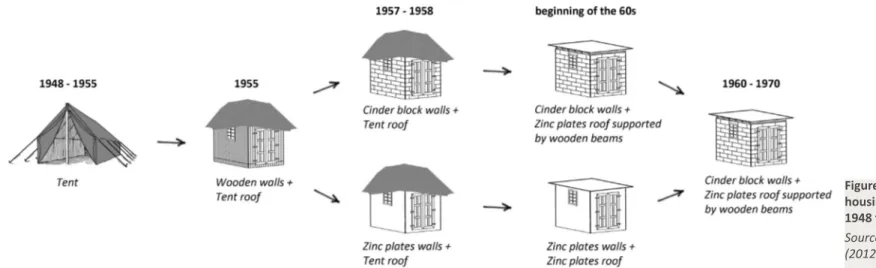 Figure   3-1:  Evolution  of  housing in Borj Barajneh from  1948 to 1970