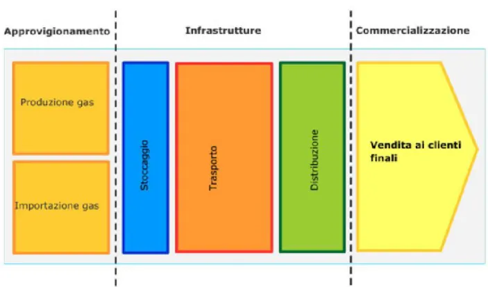 Figura 5 - La filiera del gas naturale