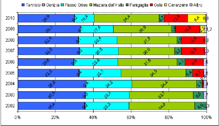Figura 7 - Importazioni di gas in Italia suddivise per entry point. 