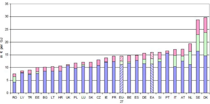 Figura 11 - Prezzi del gas per i consumatori (2010) in €/GJ 