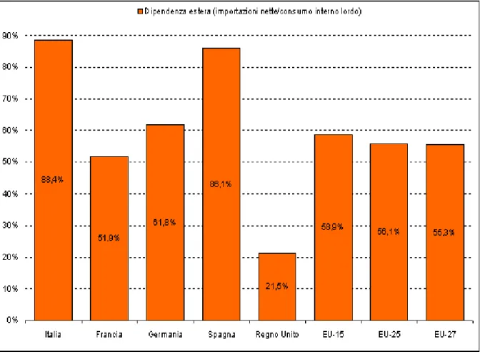 Figura 3 - Situazione dei Paesi europei nel 2010. 