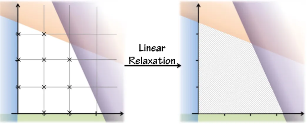 Figure 3.3: General idea of the Linear Programming Relaxation.