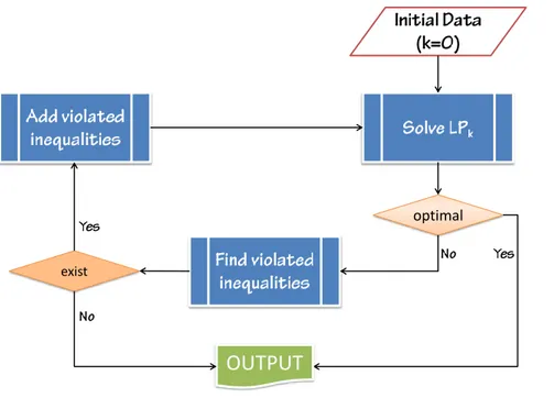 Figure 3.4: Flowchart of algorithm used to add cut-set inequalities.