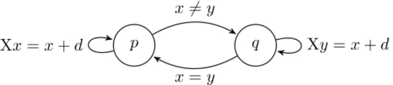 Figure 4.1.: Two variables counter system - d ∈ {+1, −1}