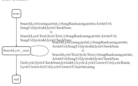 Figure 5.1.: LTS of the ChartLyrics service of Section 5.2.2 (⊗ denotes that the operations are on dierent transitions).