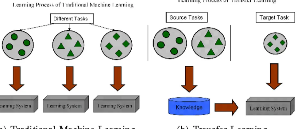 Figure 7: Tradition ML versus Transfer Learning approach. 
