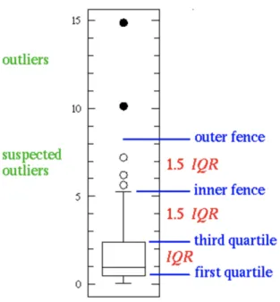 Figure 10: Box plot showing outliers and suspected outliers 