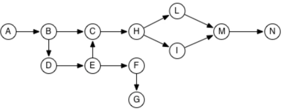 Figure 5.2 Graph based representation of a possible XPDL process 