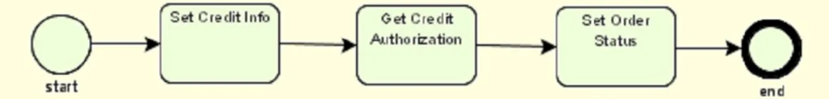 Figure 6.6 The Credit Check sub-process 