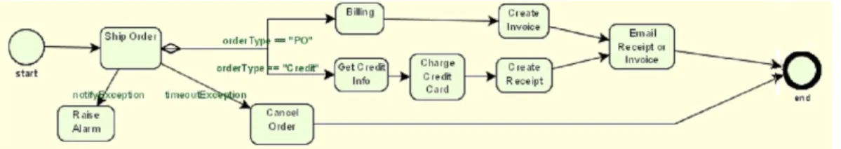 Figure 6.7 The Fill Order sub-process 