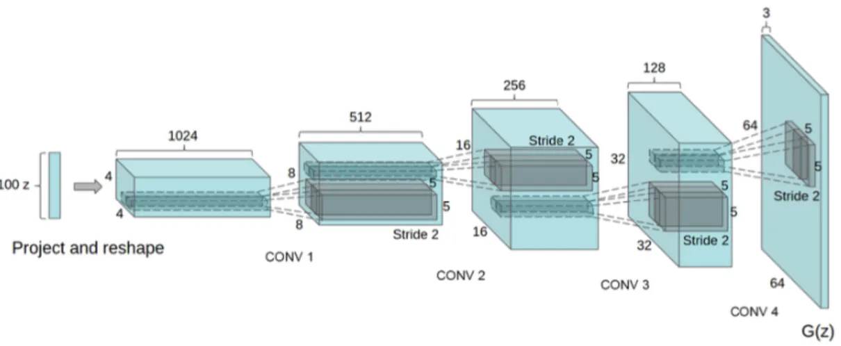 Figure 2.3. DCGAN generator used in the work of Radford, Metz and Chintala.