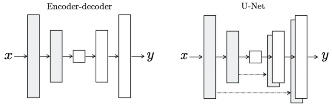 Figure 2.5. Two choices for the generator architecture. U-Net has skip connections between mirrored layers [6].