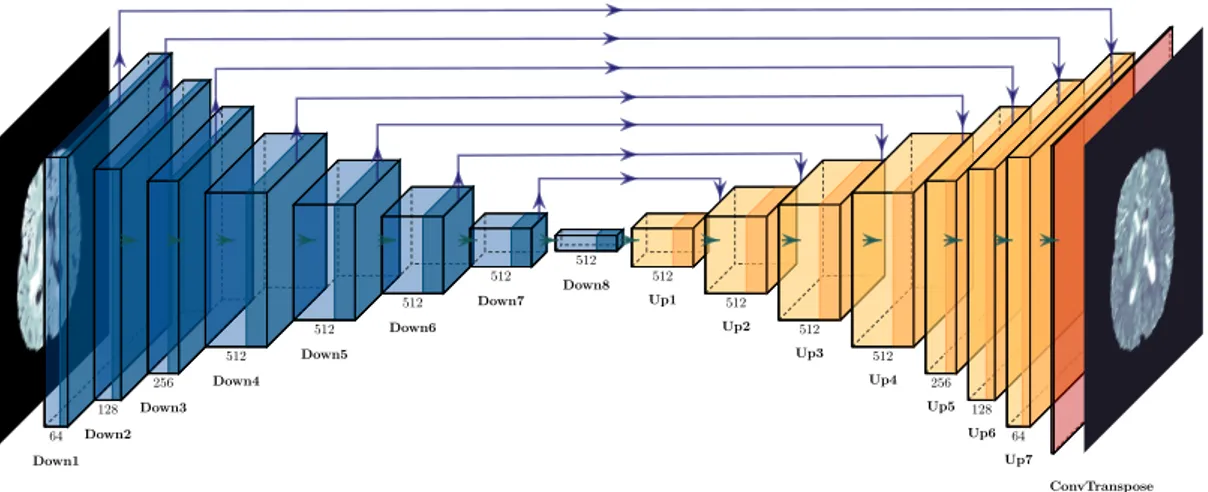 Figure 4.2. Generator architecture from pix2pix [6].