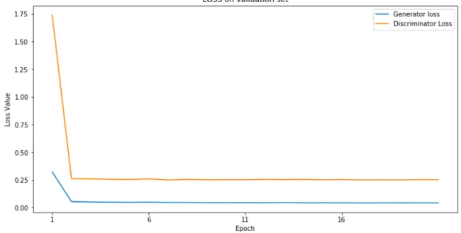 Figure 4.8. Typical behaviour of the validation losses through the epochs of MI-GAN training.