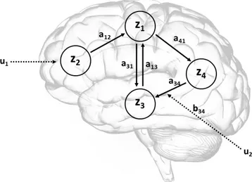 Figure 2.2: A schematic showing a system of connected brain regions, having one input that influence the system directly (u 1 ) and one that modulates connections between regions (u 2 )