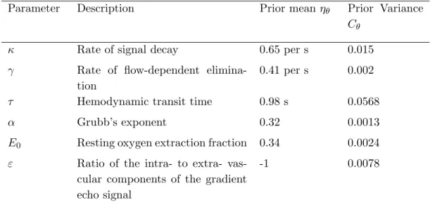 Table 2.1: Priors of biophysical parameters
