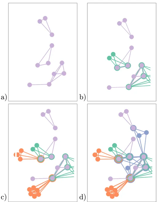 Figure 11. The same graph with different visible categories (a) only violet (b) violet and green (c) violet, green and orange (d) violet, green, orange and blue