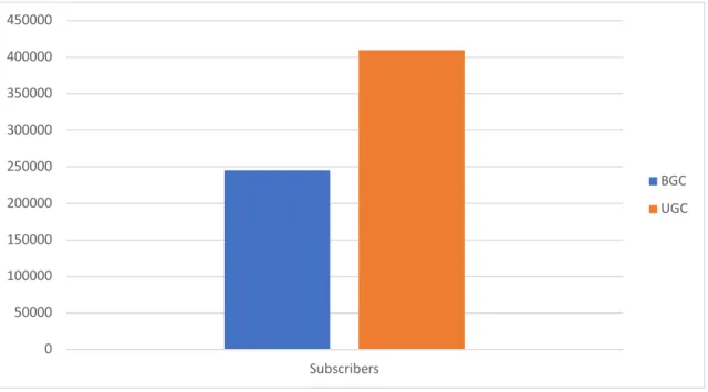 Figure 2 Average number of subscribers 