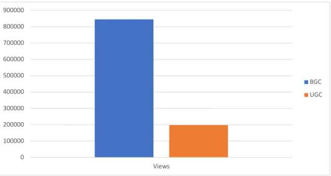 Figure 3 Average number of views 