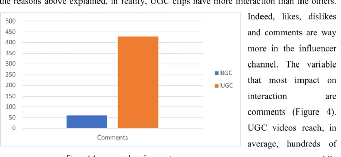 Figure 4 Average number of comments 