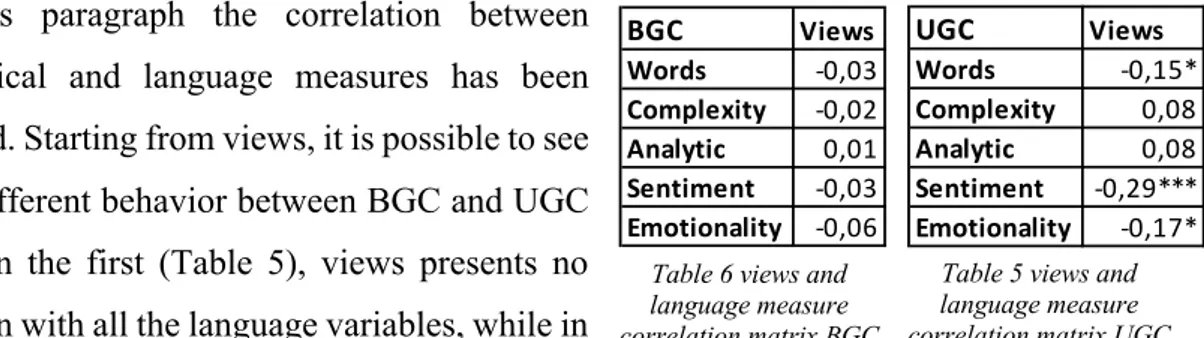 Table 5 views and  language measure  correlation matrix UGC Table 6 views and 