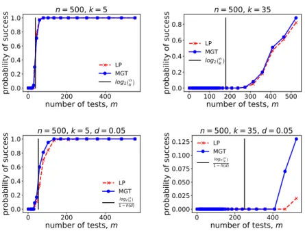 Figure 5.2.3: Effect of the number of defective items k on the probability of success in both the noiseless (figures in the top row) and noisy (figures in the bottom row) settings