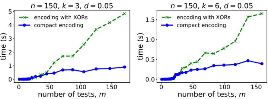 Figure 5.2.5: Runtime performance of the compact encoding and the naive encoding for the noisy setting of non-adaptive group testing.