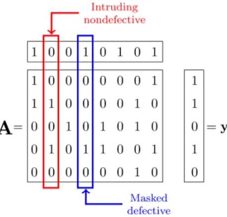 Figure 3.1.1: An example of a group testing problem, including a masked defective and an intruding non-defective, in the terminology we introduce here.