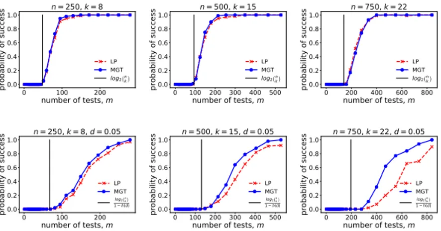 Figure 5.2.2: Effect of the number of items n on the probability of success in both the noiseless (figures in the top row) and noisy (figures in the bottom row) settings