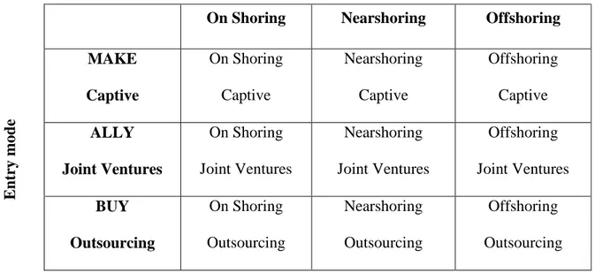 Table 2: Location and entry mode in offshoring  