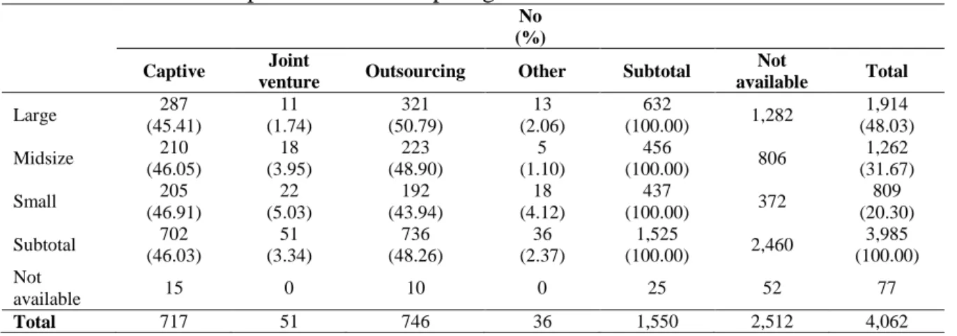 Table 6: Size of the companies and the adopted governance mode 