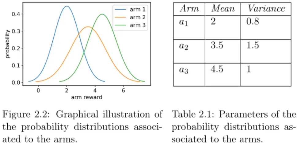 Figure 2.2: Graphical illustration of the probability distributions  associ-ated to the arms.