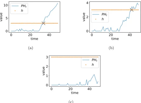 Figure 2.7: Two simulations of the PHT with gaussian data. The first 30 samples are from N (1, 0.6), then samples are from N (0.3, 0.4)