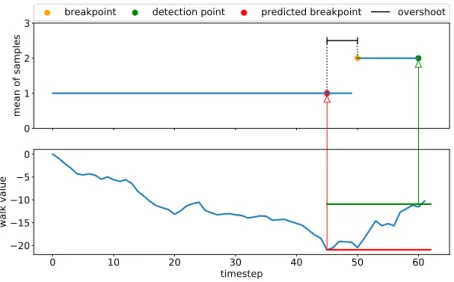 Figure 2.8: Example of a CUSUM run with breakpoint prediction.