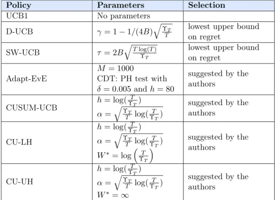 Table 6.1: Values of the parameters of the policies used in the experiments.